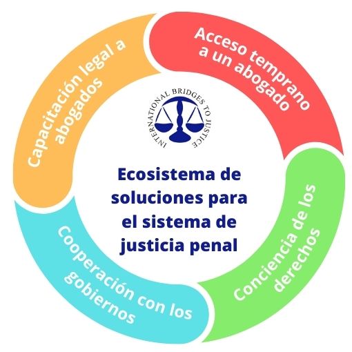 Soluciones bridges to justice